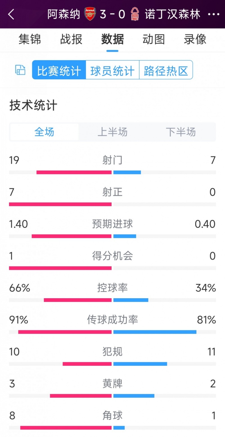 完勝！阿森納3-0諾丁漢森林全場(chǎng)數(shù)據(jù)：射門19-7，射正7-0