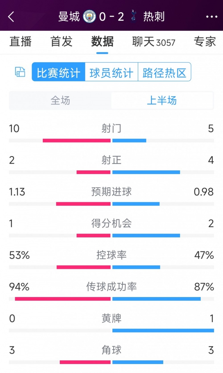 熱刺半場(chǎng)兩球領(lǐng)先！曼城vs熱刺半場(chǎng)數(shù)據(jù)：射門10-5，射正2-4