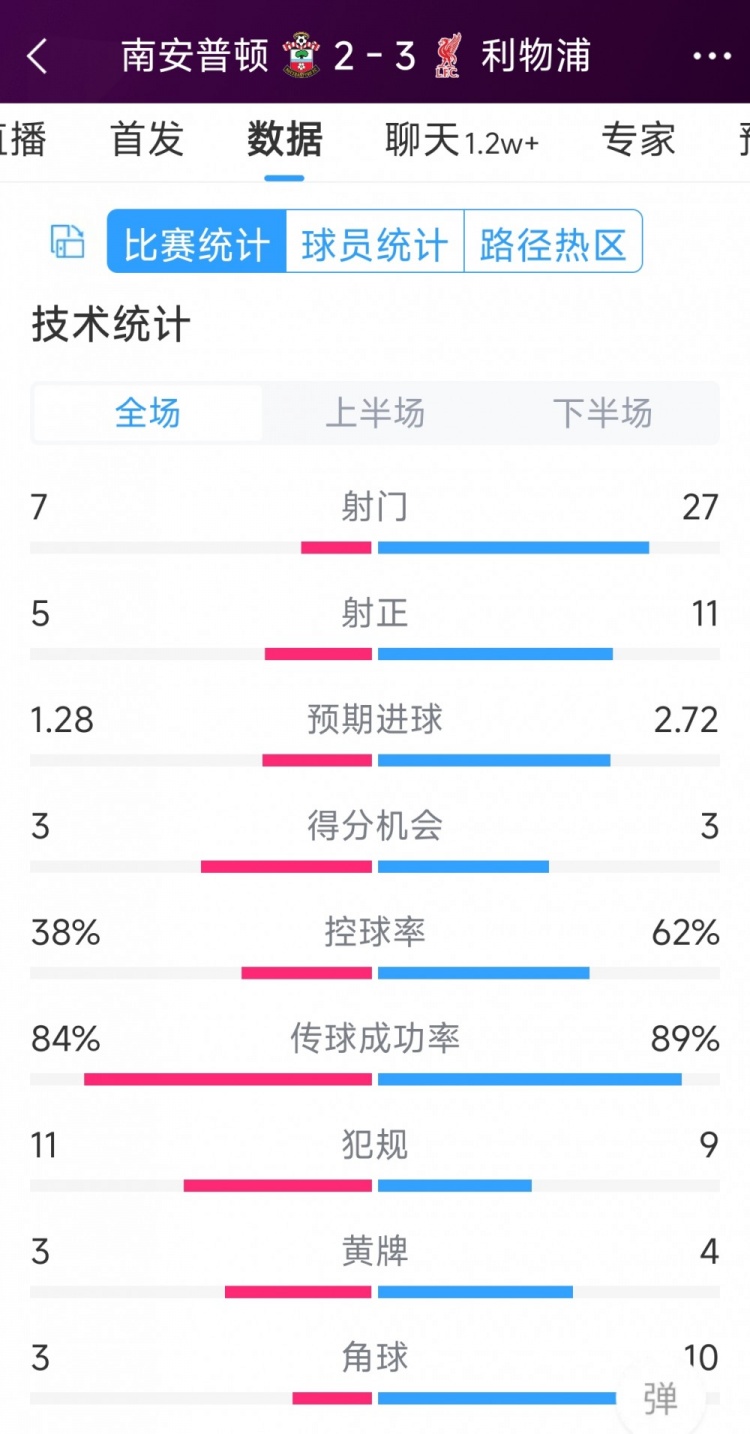有驚無險(xiǎn)！利物浦3-2南安普頓全場(chǎng)數(shù)據(jù)：射門27-7，射正11-5