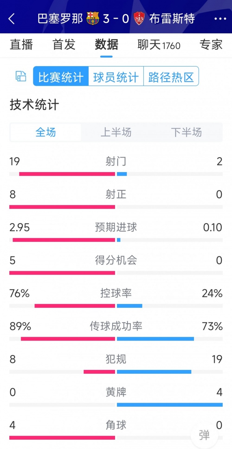 碾壓！巴薩3-0布雷斯特全場數(shù)據(jù)：射門19-2，射正8-0