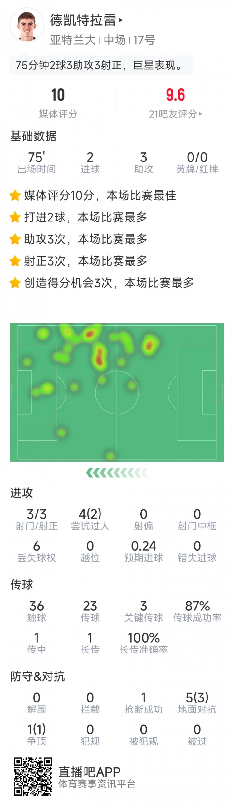 未當選全場最佳，CDK本場數(shù)據(jù)：2球3助攻，sofa評分10分