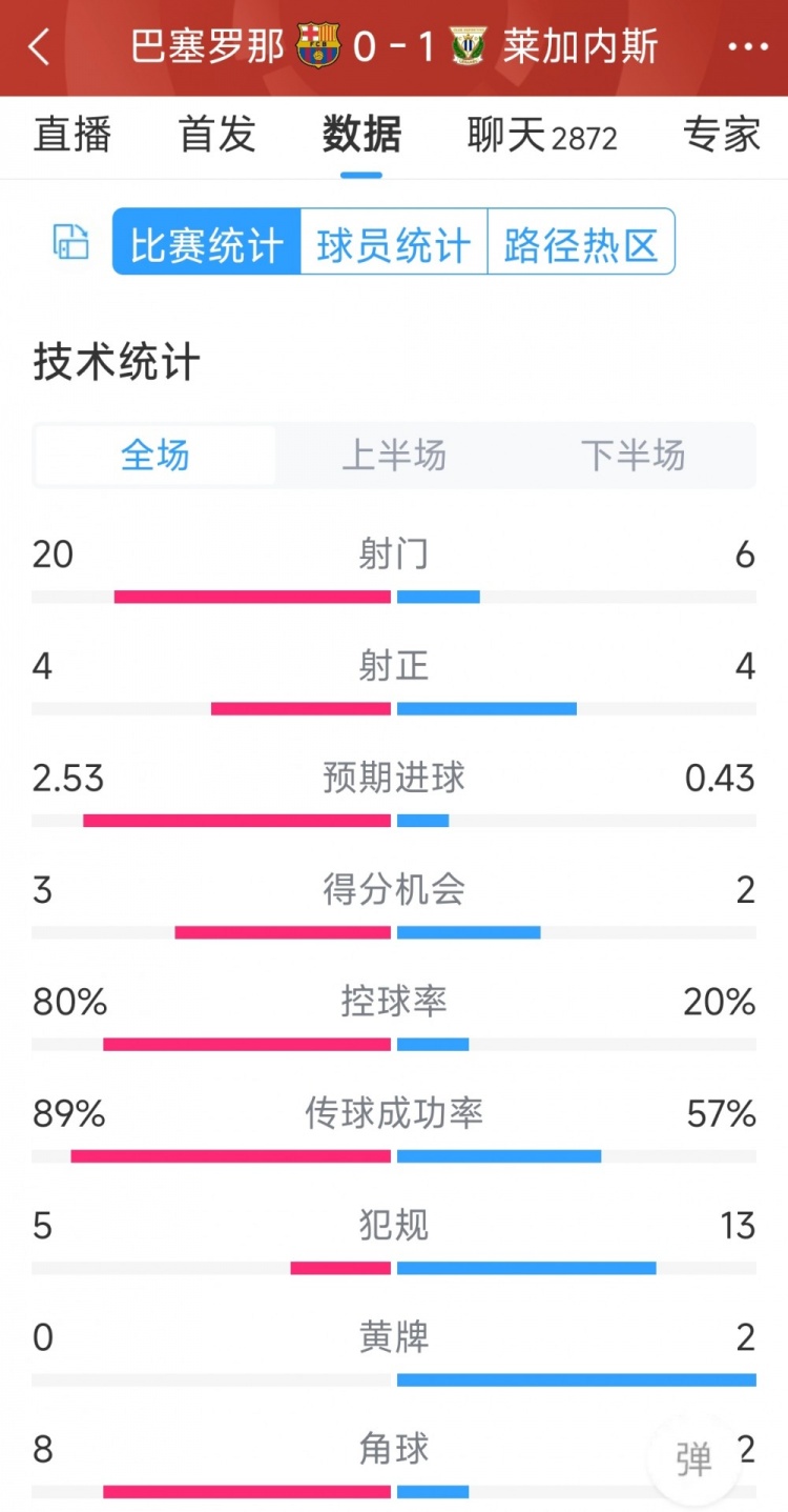 空有八成控球率，巴薩0-1萊加內(nèi)斯全場數(shù)據(jù)：射門20-6，射正4-4